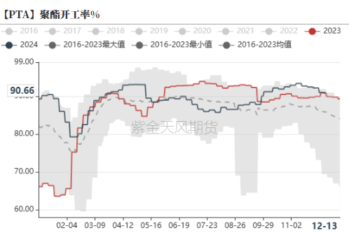 PTA&MEG：年末聚酯产销放量