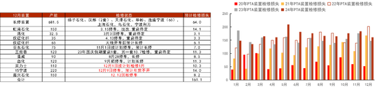 PTA&MEG：年末聚酯产销放量