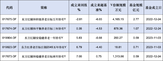 东证资管旗下4只个人养老金产品成立以来跑输业绩基准，最高两年跑输6.65%！今年来未新发产品