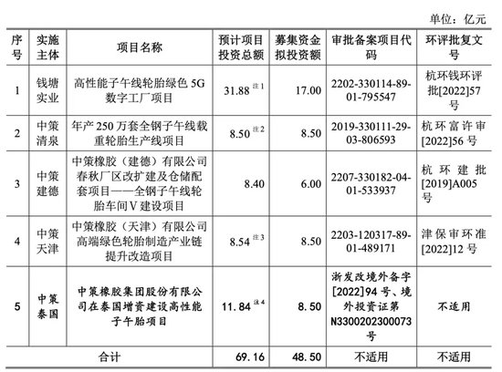 中策橡胶再战IPO：募资砍半！28亿“补血”不要了！安全事故频发！能否逆风翻盘？