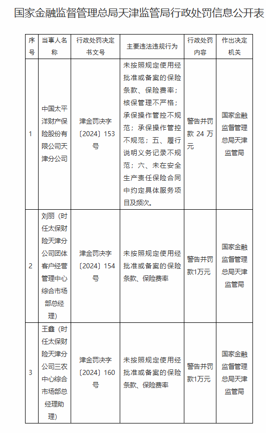 太保产险天津分公司被罚24万元：因未按照规定使用经批准或备案的保险条款、保险费率等六项违法违规行为