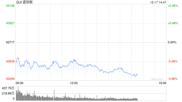 午盘：美股维持下跌局面 道指可能九连跌