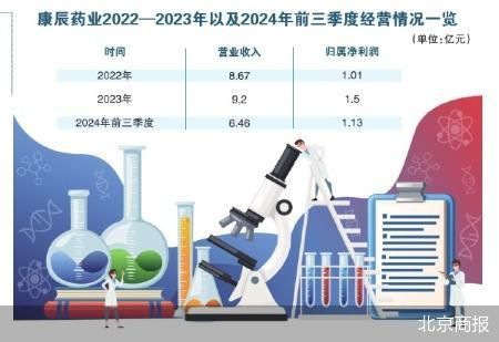 商誉爆雷 康辰药业利润亮红灯