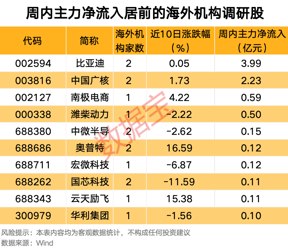 新情况！16只海外机构调研股获资金追捧