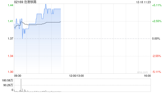 沧港铁路现涨超4% 公司正与多家大型国营运输企业探讨战略合作机会