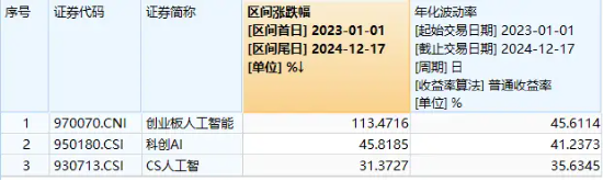 豆包发布视觉模型！创业板人工智能快速回升，星宸科技直线封板，创业板人工智能ETF华宝（159363）拉涨逾1%