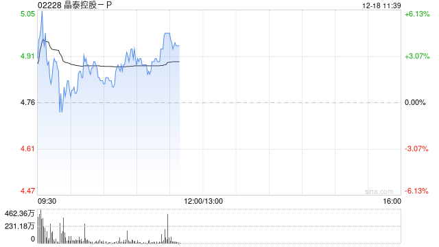 晶泰控股-P盘中涨近6% 近期与微软中国宣布战略合作