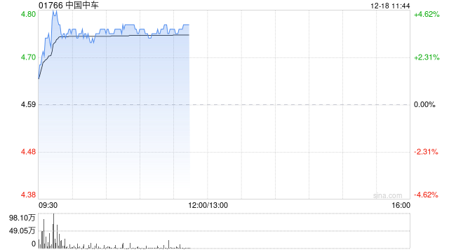 基建股早盘走高 中国中车涨逾4%中国铁建涨逾3%