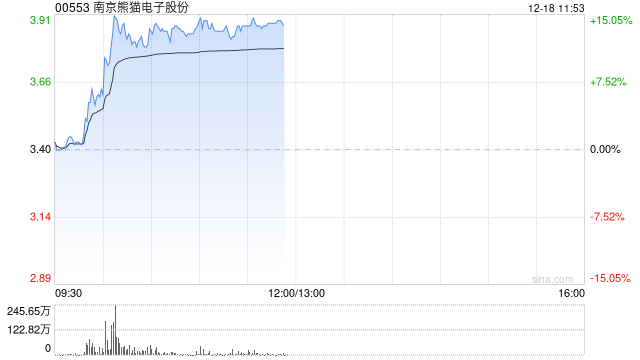 南京熊猫电子股份现涨超13% 脑机接口迎来多项催化