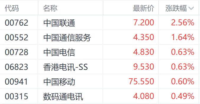 再提市值管理！港股红利股多数回暖 中国中车领涨