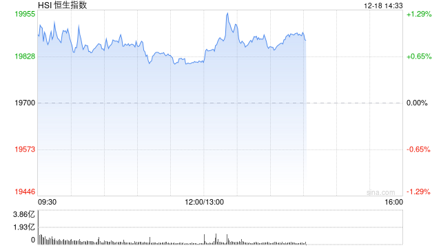 午评：港股恒指涨0.58% 恒生科指涨1.34%半导体概念股走强