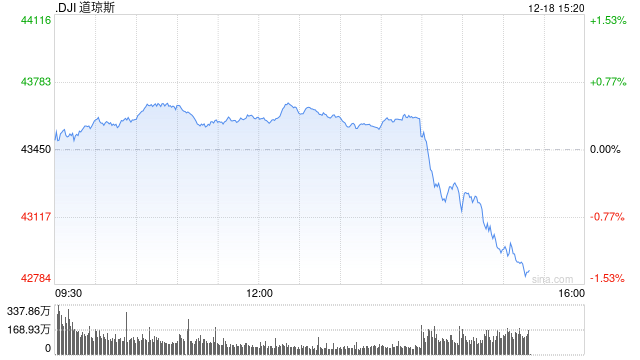 早盘：美股涨跌不一 道指九连跌后反弹