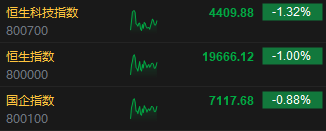 午评：港股恒指跌1% 恒生科指跌1.32%地产股普遍走弱