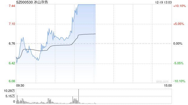 冰雪产业概念局部异动 冰山冷热涨停