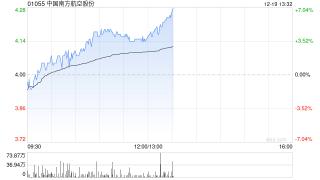 航空股早盘逆势走高 南方航空涨近5%中国国航涨近4%
