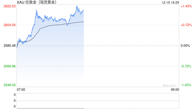 每日论金：单日大跌2% 金价调整寻底行情延续