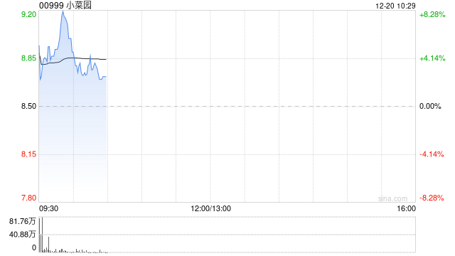 小菜园首挂上市 股价现涨4%