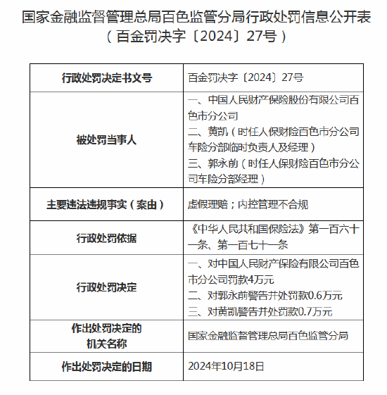 人保财险百色市分公司被罚4万元：因虚假理赔、内控管理不合规 相关员工遭禁业5年