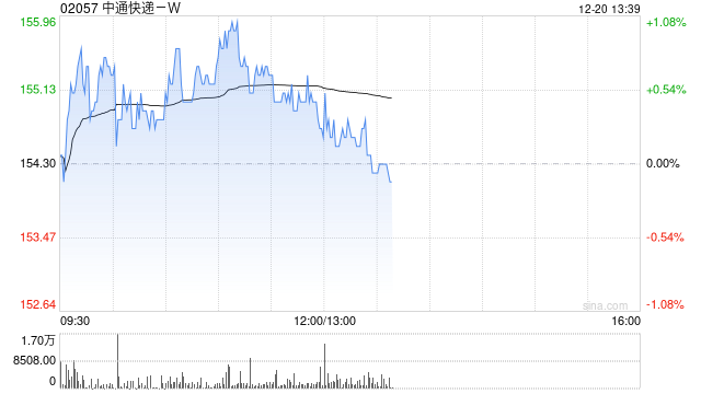 中通快递-W12月19日斥资1960.19万美元回购98.3万股