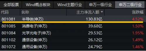 发生了什么？半导体突然爆发，超130亿主力资金狂涌！电子ETF（515260）盘中飙涨近3%，中芯国际涨超12%