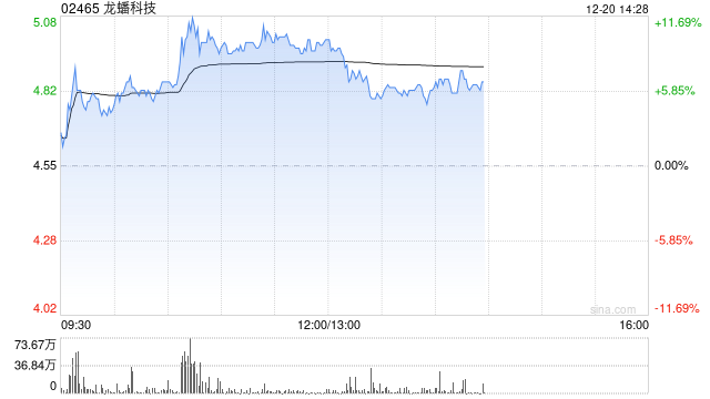 龙蟠科技盘中涨近12% 机构称磷酸铁锂需求景气延续但推涨困难