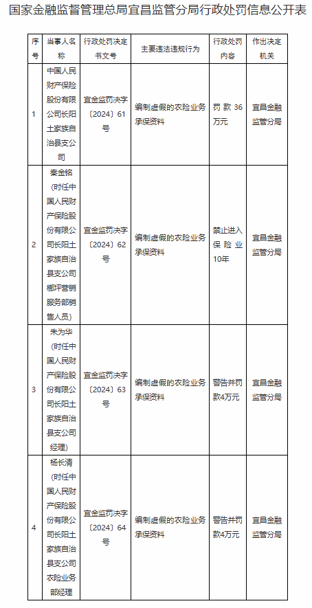 人保财险长阳土家族自治县支公司被罚36万元：因编制虚假的农险业务承保资料