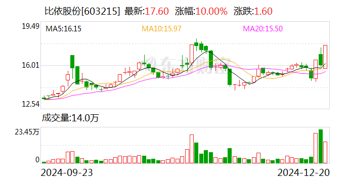 比依股份：拟定增募资不超6.24亿元