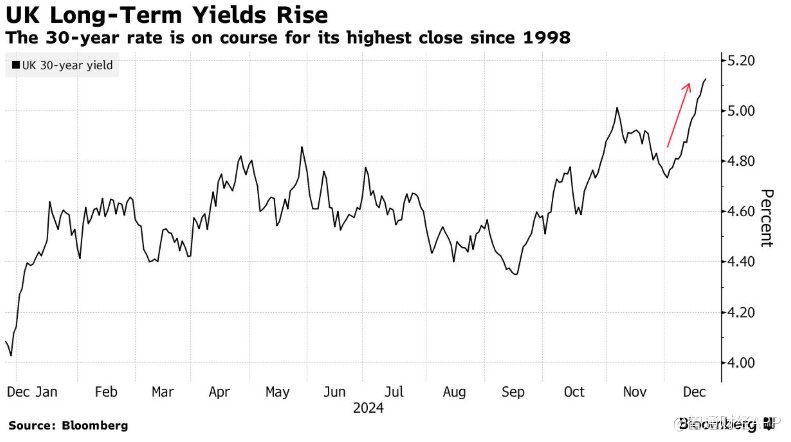 利率前景不明朗 英国长债收益率逼近26年高点