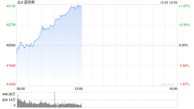 午盘：美股转涨道指涨逾700点 通胀数据提振市场信心