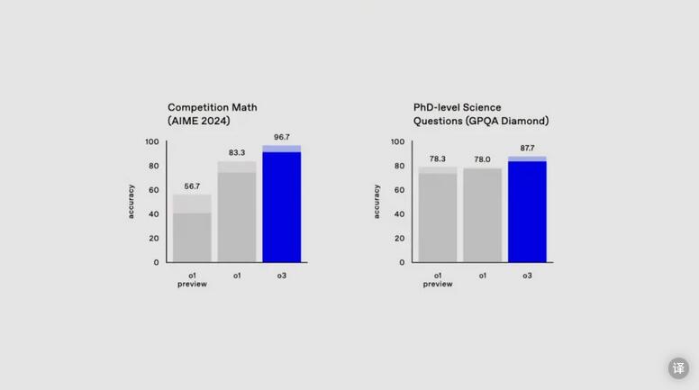 OpenAI正式发布o3：通往AGI的路上，已经没有了任何阻碍