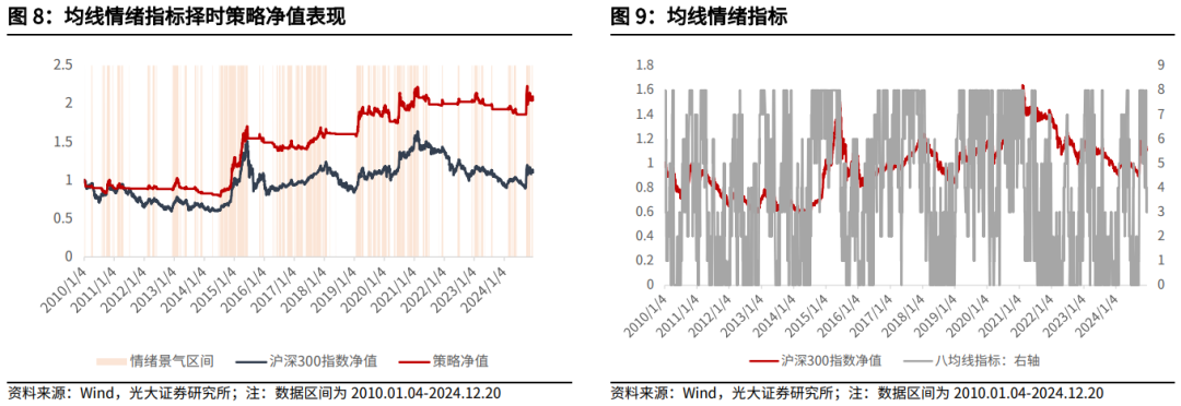 【光大金工】持续看好红利配置价值——金融工程市场跟踪周报20241221