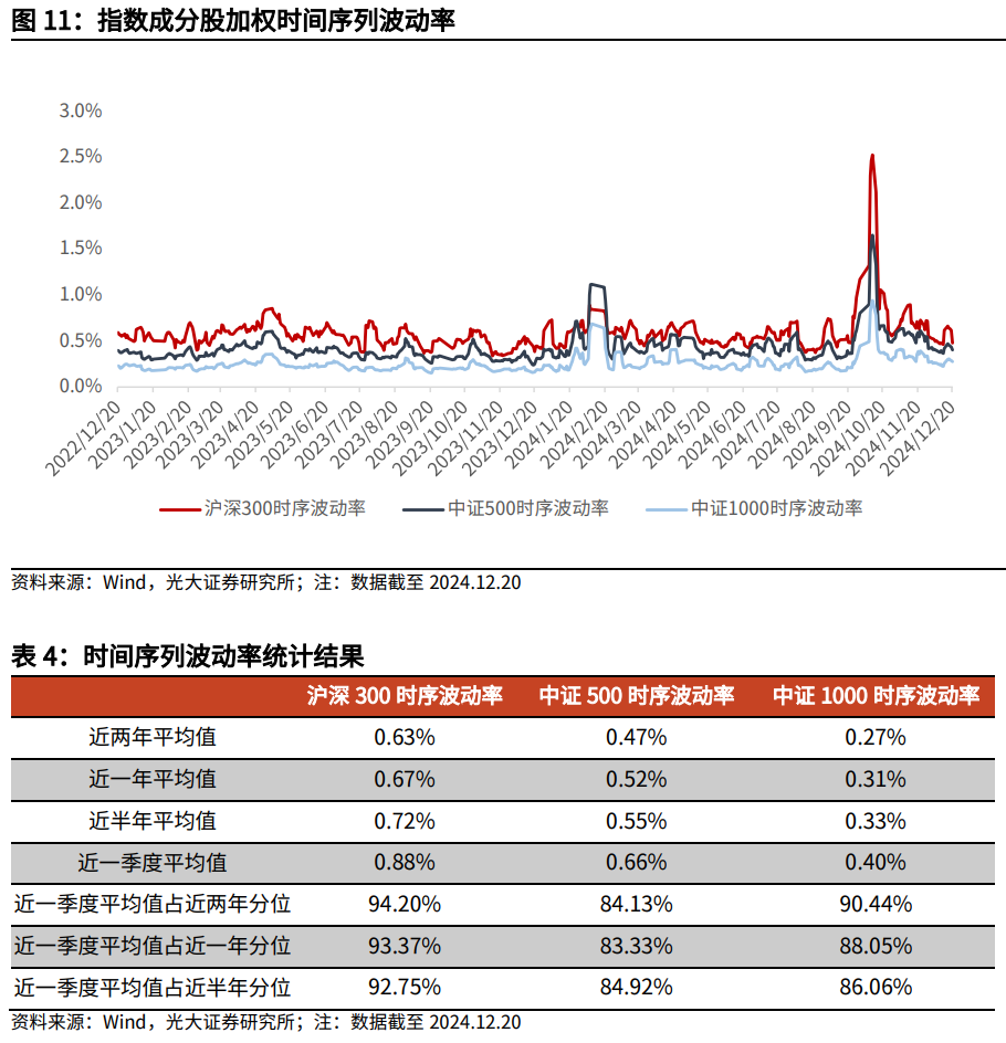 【光大金工】持续看好红利配置价值——金融工程市场跟踪周报20241221