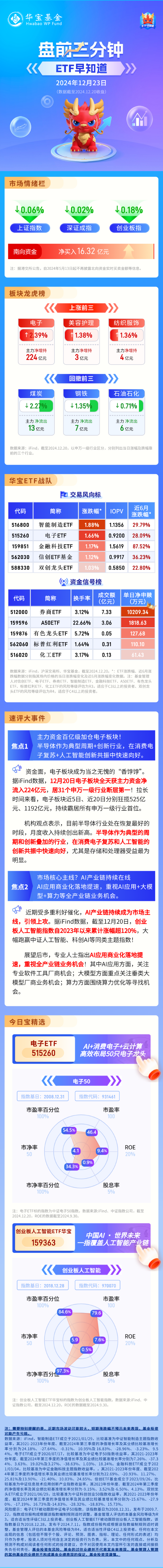 【盘前三分钟】12月23日ETF早知道