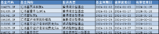 盘点2024基金清盘潮：汇添富基金旗下7只产品按下“终止键”