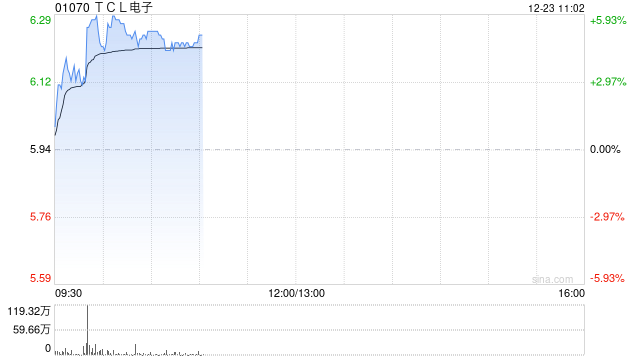 TCL电子现涨超4% 机构指雷鸟创新有望充分受益AI产业爆发