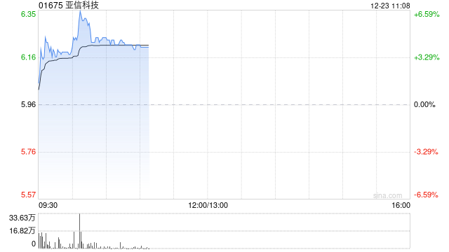 亚信科技盘中涨超6% 亚信安全成为公司第一大股东