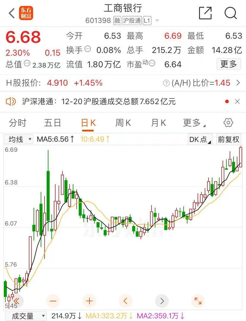 “AI芯片第一股”寒武纪触及700元！“宇宙行”工商银行涨超2%，历史新高！被立案调查，豆神教育20CM跌停