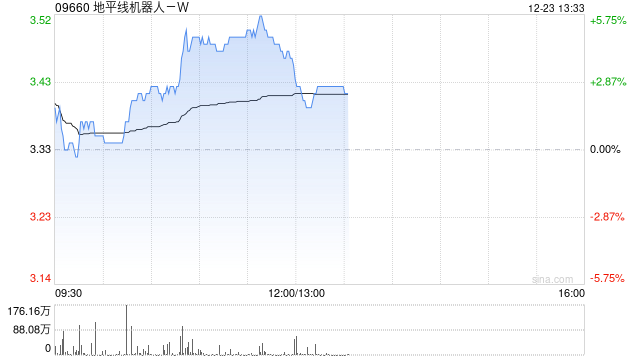 地平线机器人-W早盘涨近5 高盛给予目标价6.10港元