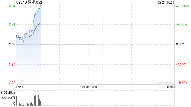 微盟集团早盘高开逾3% 微信电商生态活跃度逐步提升