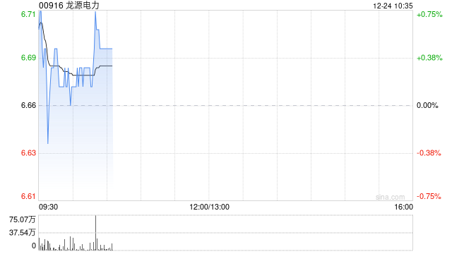 龙源电力获股东瑞众人寿累计增持H股8359.8万股