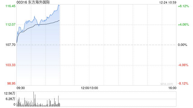 东方海外国际早盘涨超3% 近日推出中泰新航线