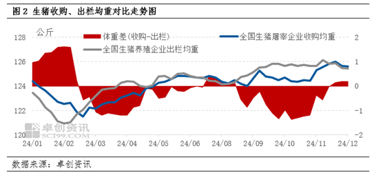卓创资讯：养殖减重推动体重差和肥标差变化 1月生猪供应量或环比再增