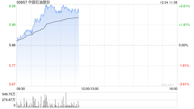 石油股早盘集体上扬 中国石油涨超3%中海油涨超2%