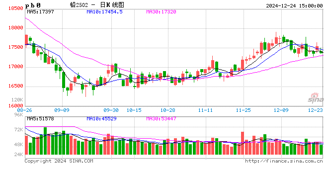 长江有色：24日铅价小跌 贴水收窄贸易商交投氛围提升
