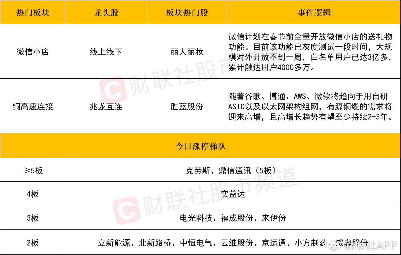 【每日收评】三大指数缩量涨超1%，微信小店概念午后再迎爆发