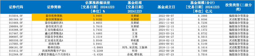 公私募备战2024年末排名：估算净值误差拉大，基金经理悄然调仓