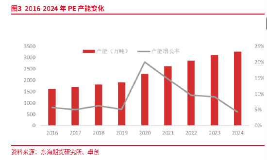 东海期货：产能集中释放，成本利润继续压缩——聚烯烃2025年年度策略报告