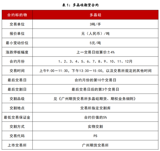 【多晶硅专题】上市首日策略