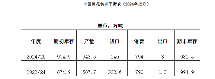 国内棉花供应宽松 纺织需求有所转弱