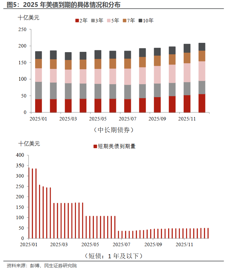 民生宏观：美债收益率的拐点需“动荡”标志性事件